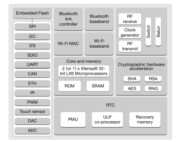 Diagrama de blocos internos do módulo ESP32-WROOM-32
