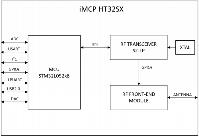 Diagrama de blocos do HT32SX